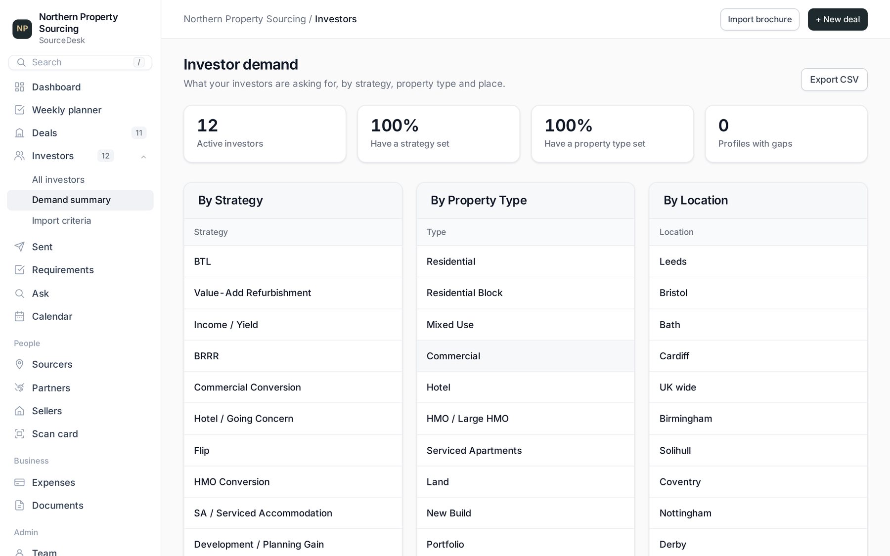 Investor demand summary